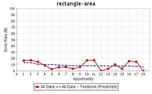 Rectangle-area learning curve.jpg
