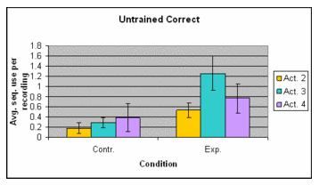 Untrained Correct