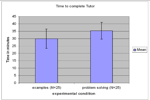 File:Time to complete Tutor experiment 1.jpg