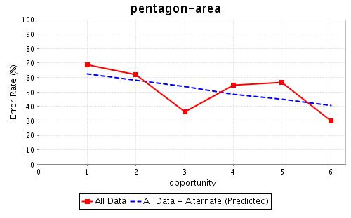 File:Pentagon-area learning curve.jpg