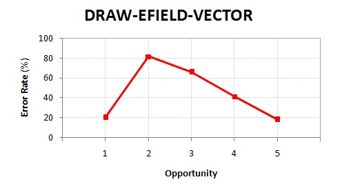 Figure 1.  The learning curve for drawing an electric-field vector in Andes.