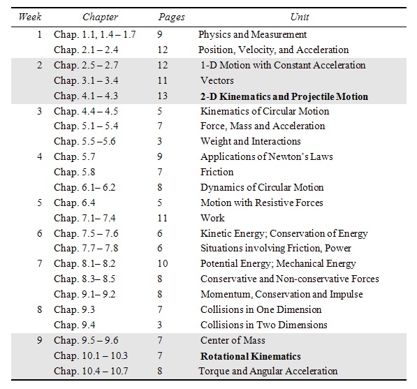 Table 1.  The sequence of General Physics I units taught at the US Naval Academy.