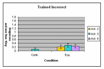 Trained Incorrect