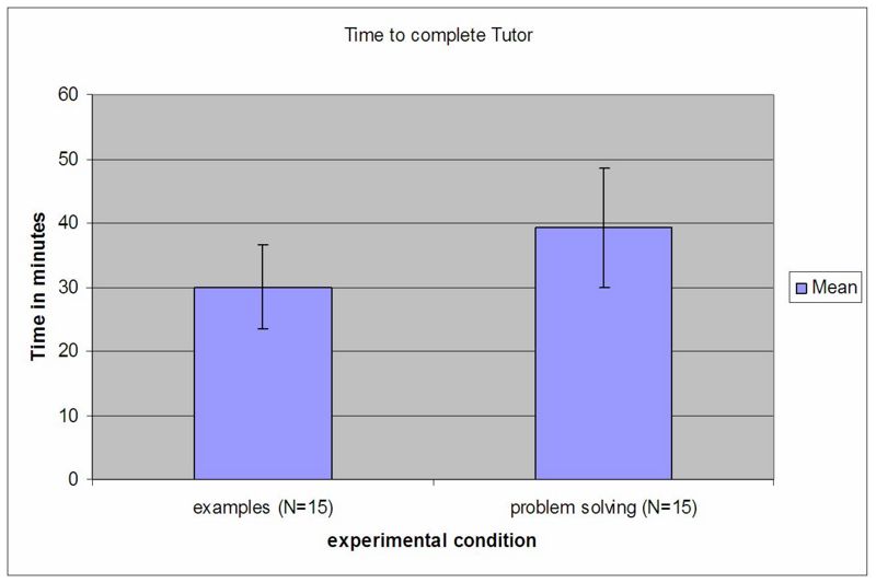 File:Time to complete Tutor experiment 2.jpg